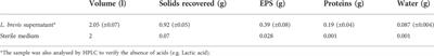 Optimization of growth of Levilactobacillus brevis SP 48 and in vitro evaluation of the effect of viable cells and high molecular weight potential postbiotics on Helicobacter pylori